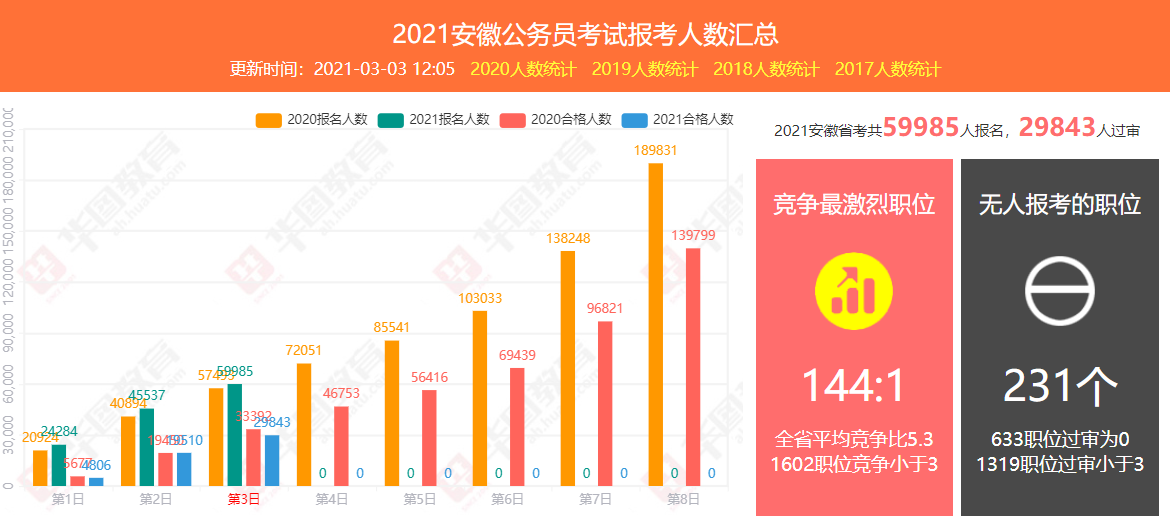 技能公开课报名人数突破纪录